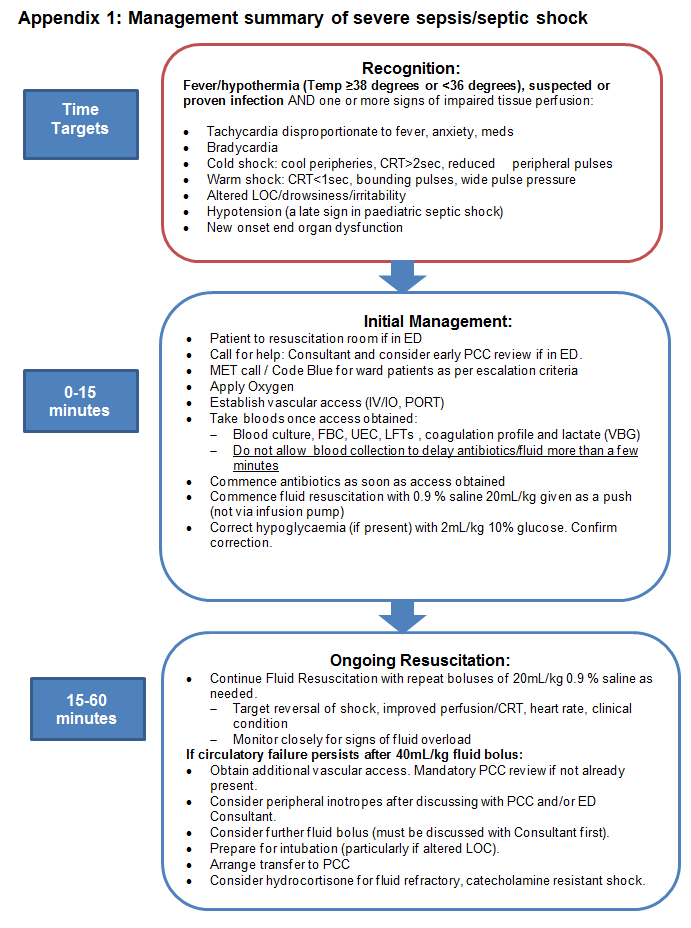 Management summary of severe sepsis/septic shock