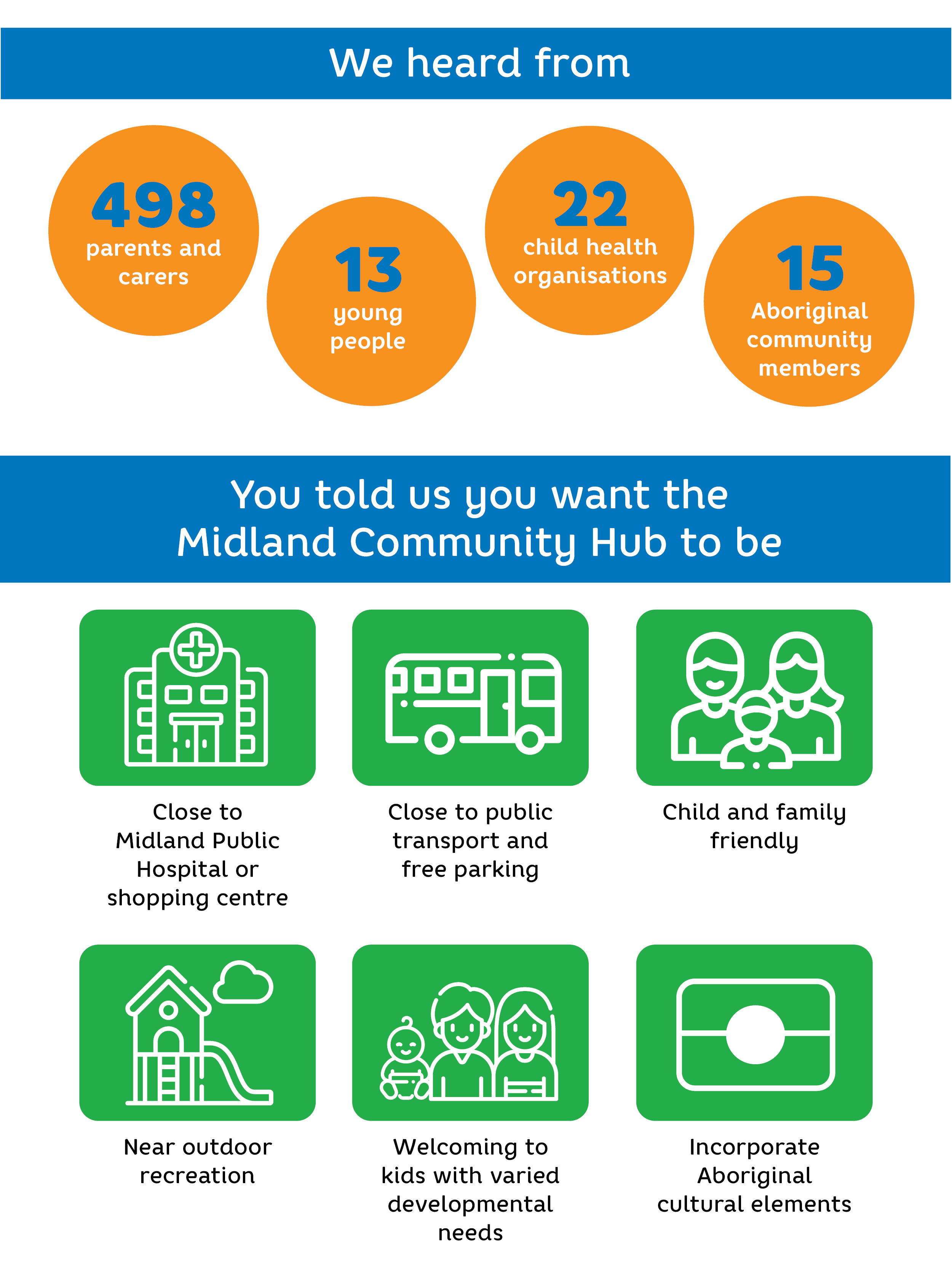 CAHS Child and Adolescent Health Service Midland Community Health Hub