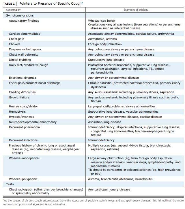 Table 1: Pointers to Presence of Specific Cough