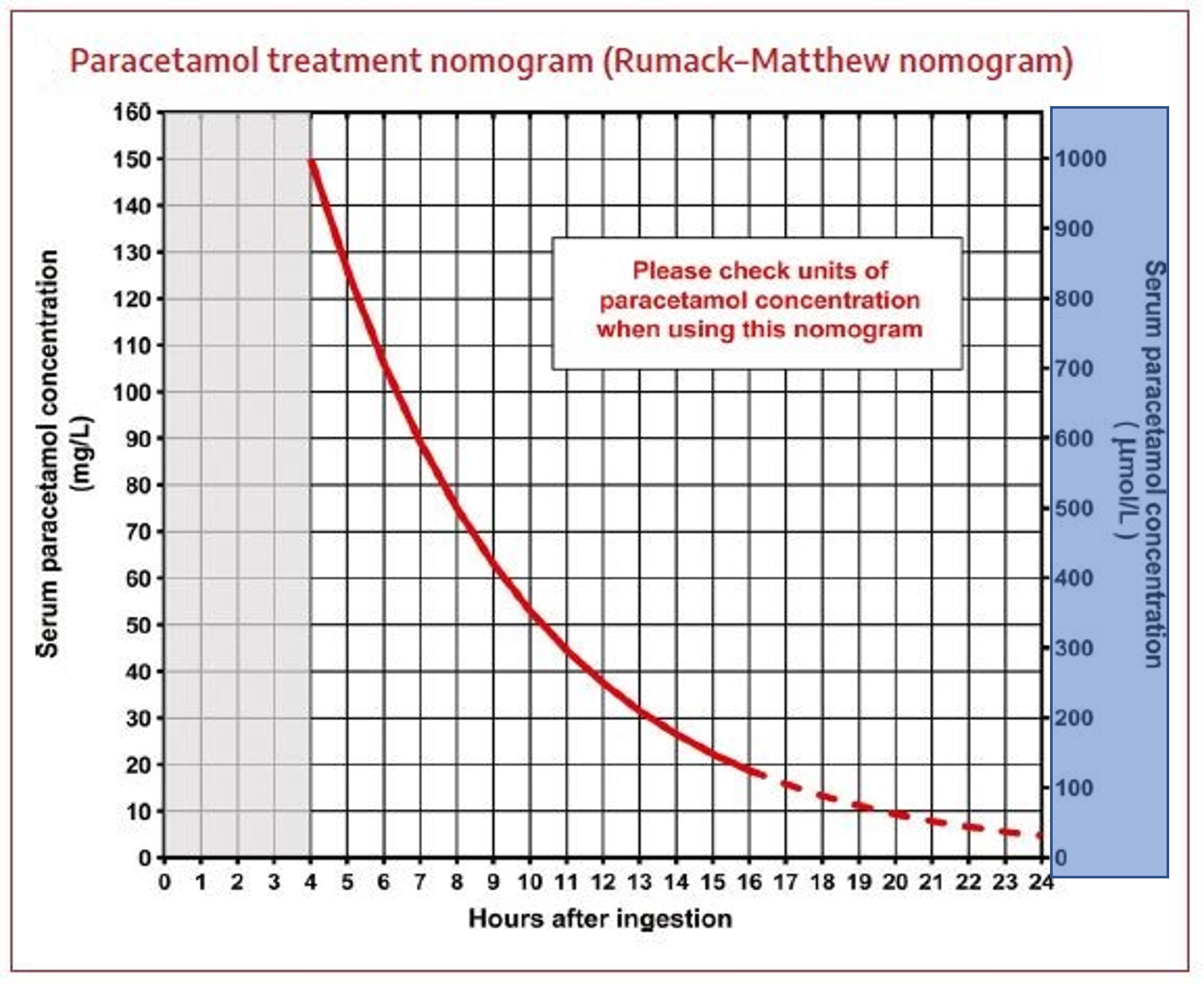 Paracetamol Overdose Chart