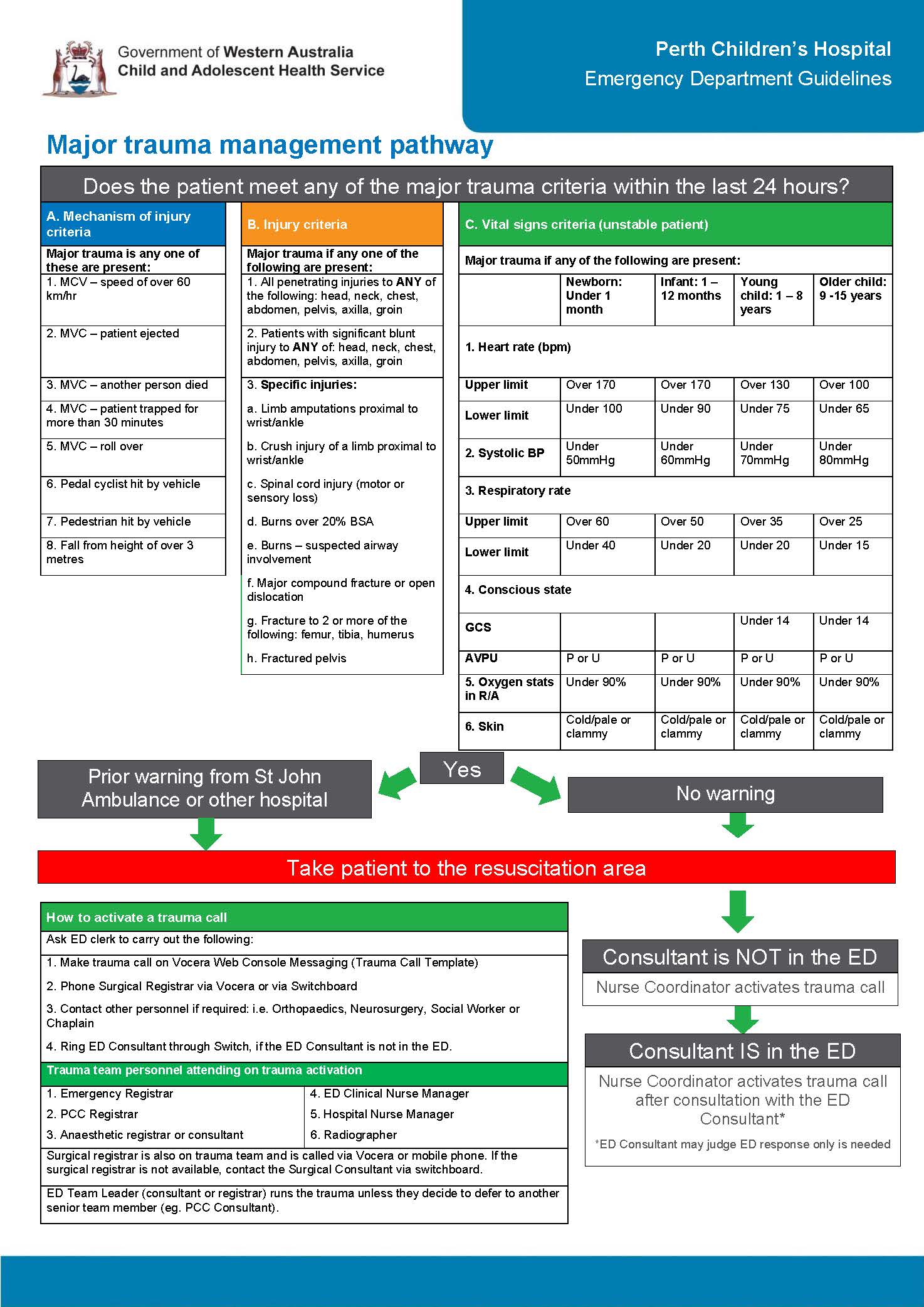 Major Trauma Management Pathway