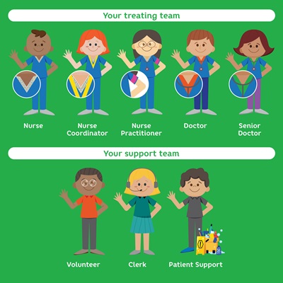 A graphic showing illustrations of your treating team and support team in the Perth Children's Hospital Emergency Department. 