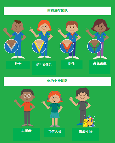 Meet your treating team (Simplified Chinese language)