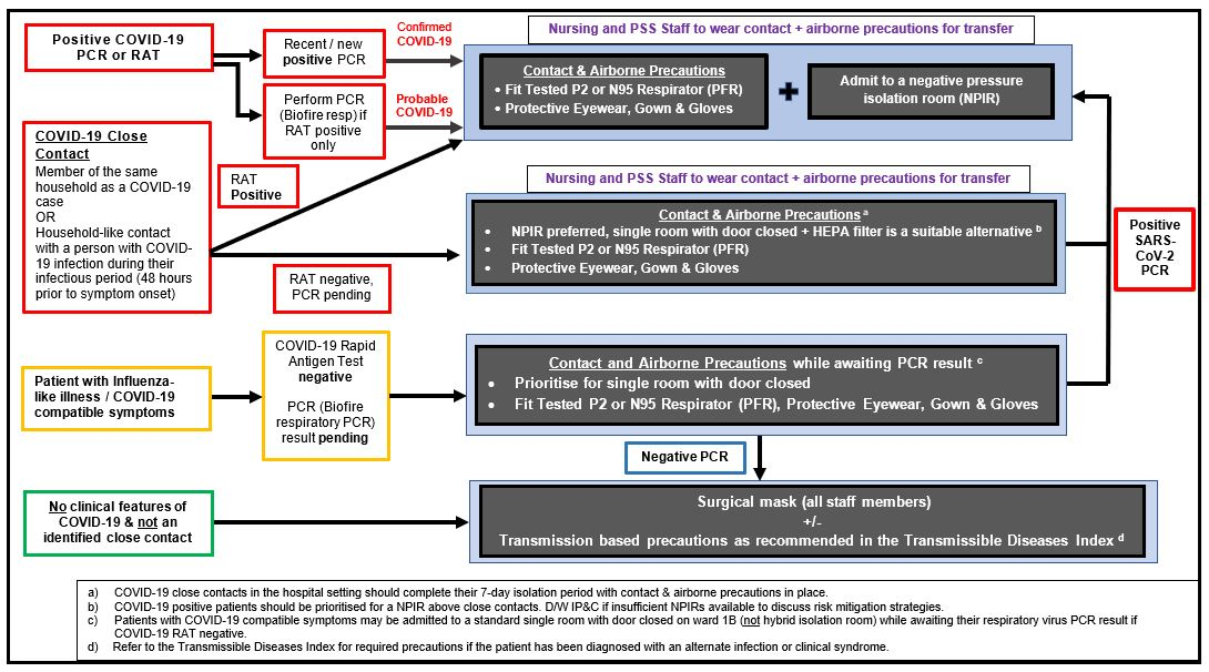A flowchart outlining recommended COVID-19 testing & transmission-based precautions for unplanned admissions