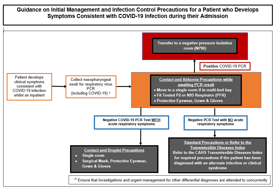 Initial Management & Infection Control Precautions for Inpatients who Develop COVID-19 Compatible Symptoms during their Admission