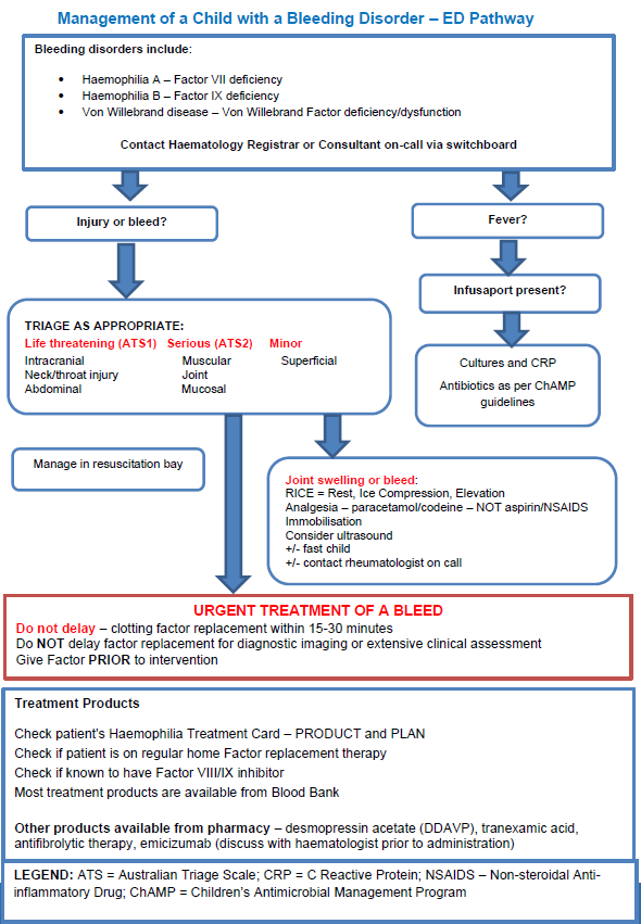 Management of a child with a bleeding disorder - ED pathway 
