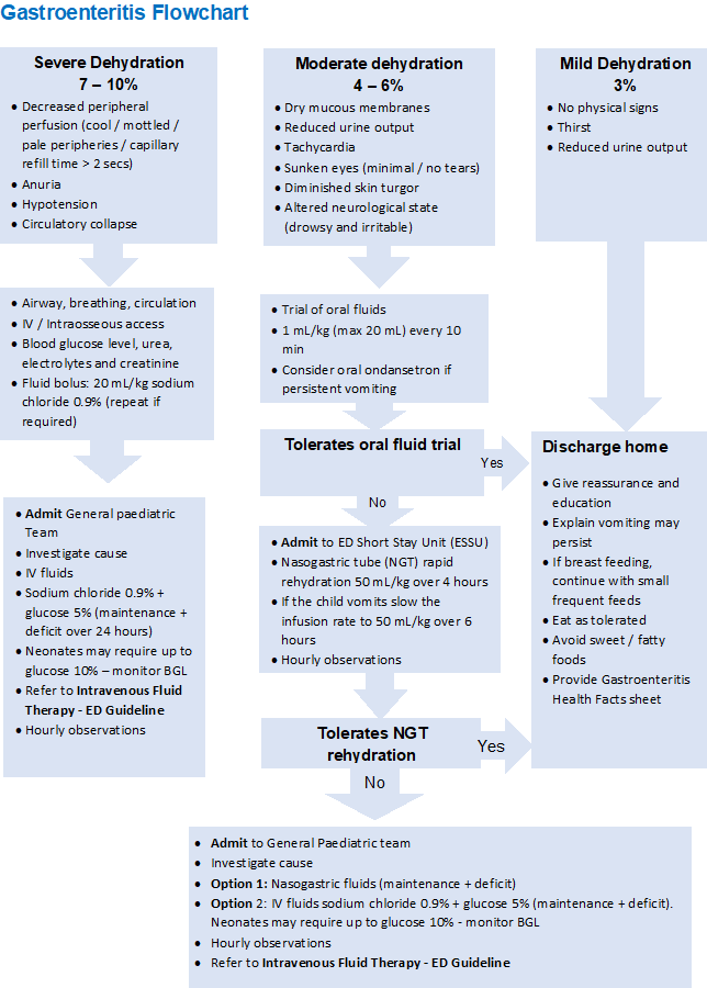 Gastroenteritis management flowchart. Click to enlarge. 