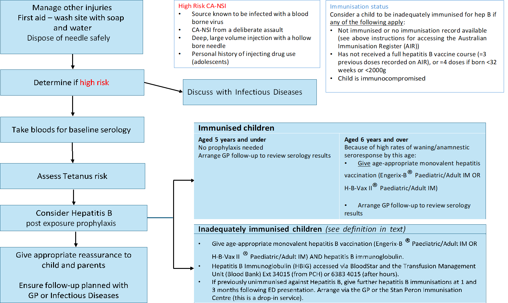 A detailed flowchart outlining the steps Perth Children's Hospital medical professionals should take when children and young people present with community acquired needlestick injuries