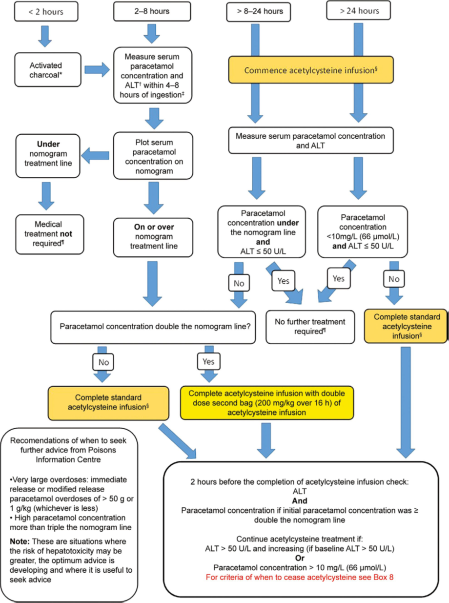 Management flowchart for acute paracetamol exposure with know time of ingestion