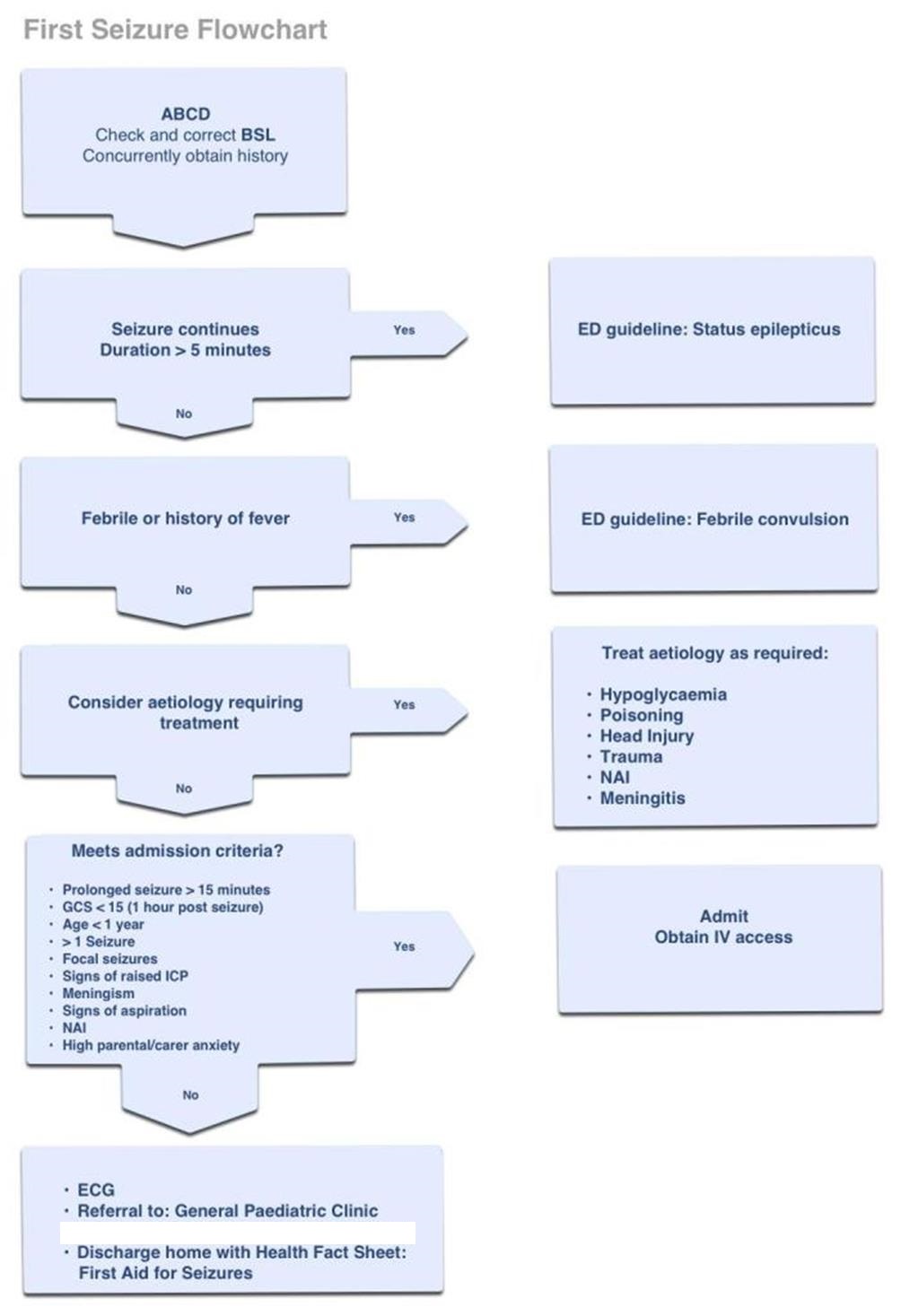 Management of first seizure flowchart. Click to enlarge.