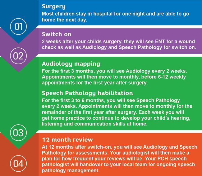 A graphic depicting the 4-stages of the CHIP process: Surgery, Switch on, Audiology mapping and Speech pathology habilitation, and 12-month review