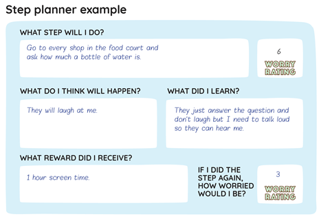A step planner example demonstrating 'What step will I do?'; 'What do I think will happen?'; 'What did I learn?'; 'What reward did I receive?'; and 'If I did the step again, how worried would I be?'.