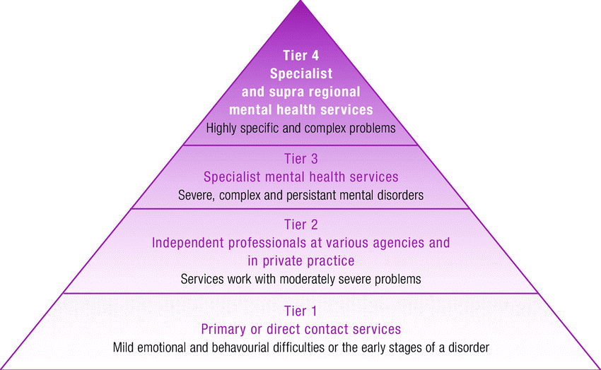 A four-tiered pyramid chart explaining the mental health tiered system of care